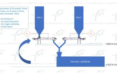 Replacement of screw conveyors