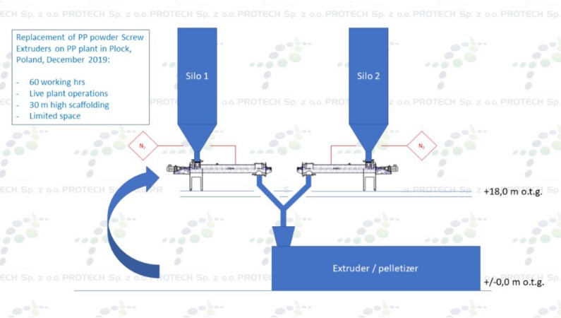 Replacement of screw conveyors